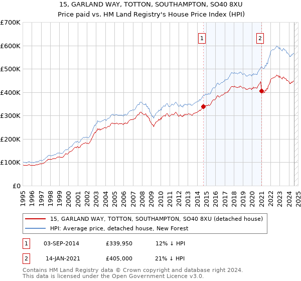 15, GARLAND WAY, TOTTON, SOUTHAMPTON, SO40 8XU: Price paid vs HM Land Registry's House Price Index