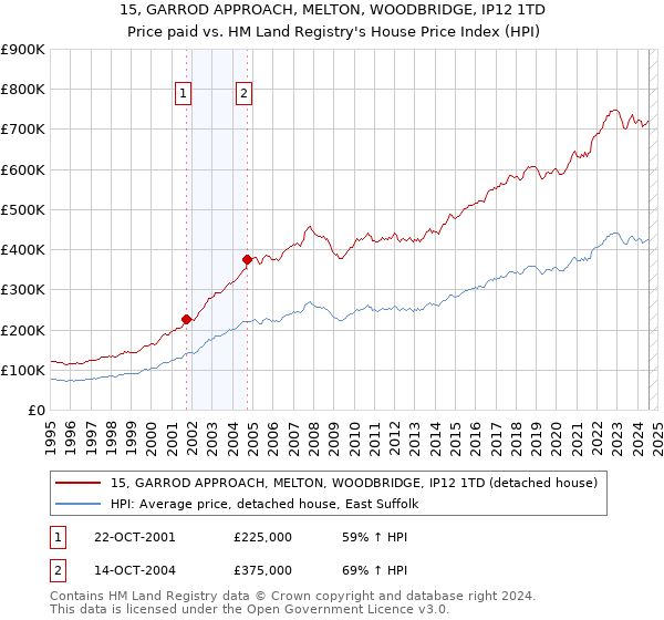 15, GARROD APPROACH, MELTON, WOODBRIDGE, IP12 1TD: Price paid vs HM Land Registry's House Price Index