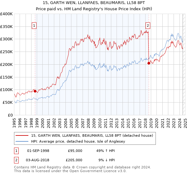 15, GARTH WEN, LLANFAES, BEAUMARIS, LL58 8PT: Price paid vs HM Land Registry's House Price Index