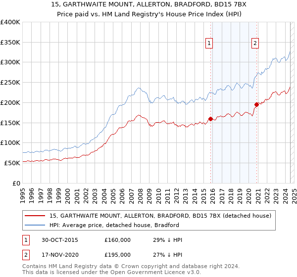 15, GARTHWAITE MOUNT, ALLERTON, BRADFORD, BD15 7BX: Price paid vs HM Land Registry's House Price Index