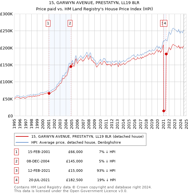 15, GARWYN AVENUE, PRESTATYN, LL19 8LR: Price paid vs HM Land Registry's House Price Index