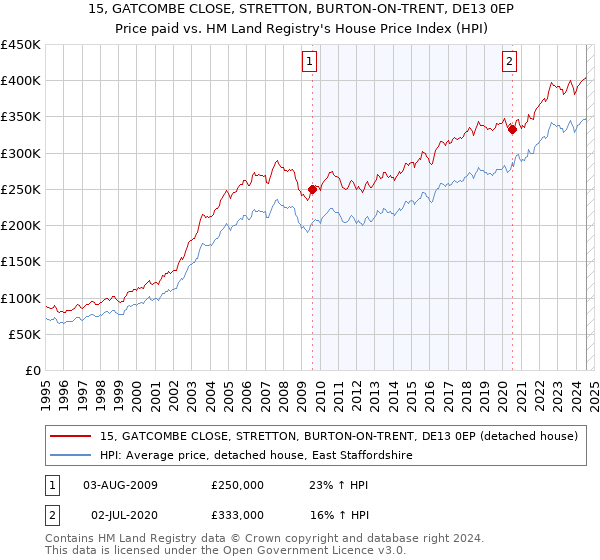 15, GATCOMBE CLOSE, STRETTON, BURTON-ON-TRENT, DE13 0EP: Price paid vs HM Land Registry's House Price Index