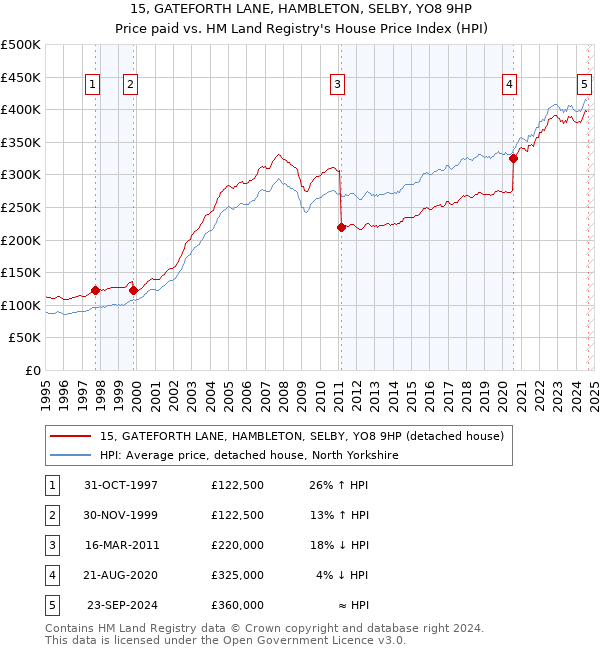 15, GATEFORTH LANE, HAMBLETON, SELBY, YO8 9HP: Price paid vs HM Land Registry's House Price Index