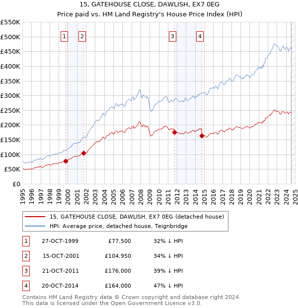 15, GATEHOUSE CLOSE, DAWLISH, EX7 0EG: Price paid vs HM Land Registry's House Price Index