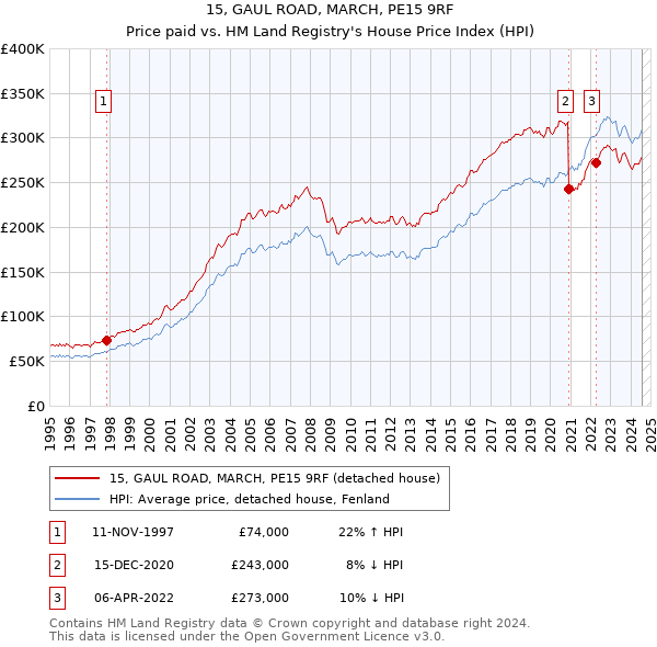 15, GAUL ROAD, MARCH, PE15 9RF: Price paid vs HM Land Registry's House Price Index