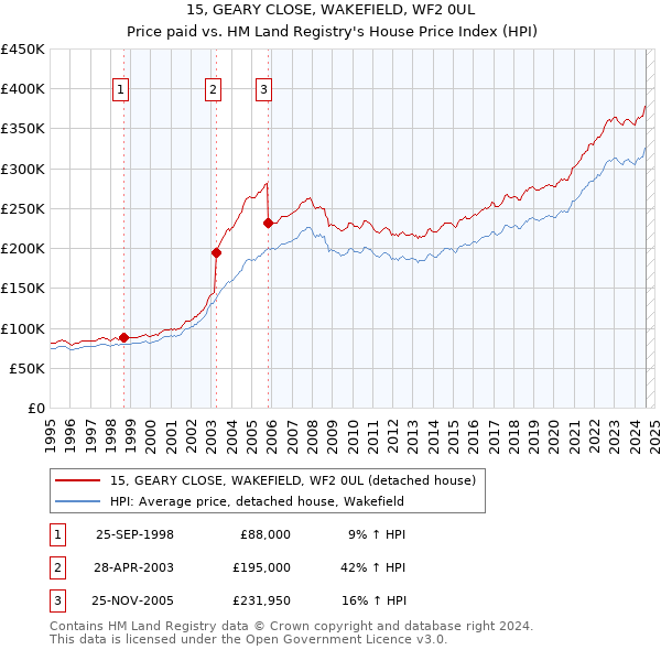 15, GEARY CLOSE, WAKEFIELD, WF2 0UL: Price paid vs HM Land Registry's House Price Index