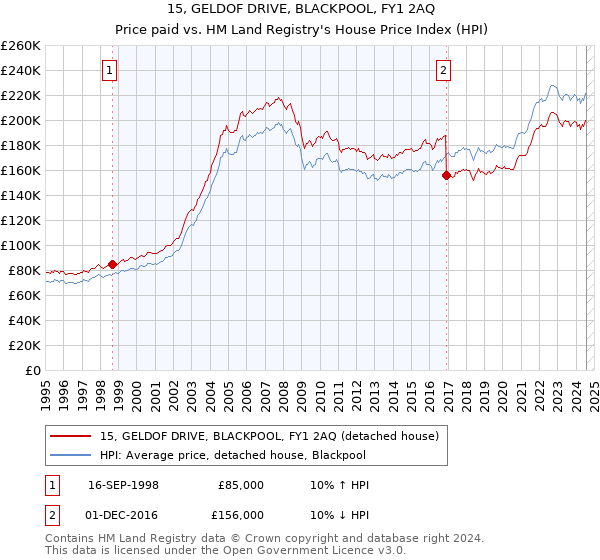 15, GELDOF DRIVE, BLACKPOOL, FY1 2AQ: Price paid vs HM Land Registry's House Price Index