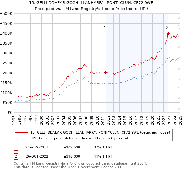 15, GELLI DDAEAR GOCH, LLANHARRY, PONTYCLUN, CF72 9WE: Price paid vs HM Land Registry's House Price Index