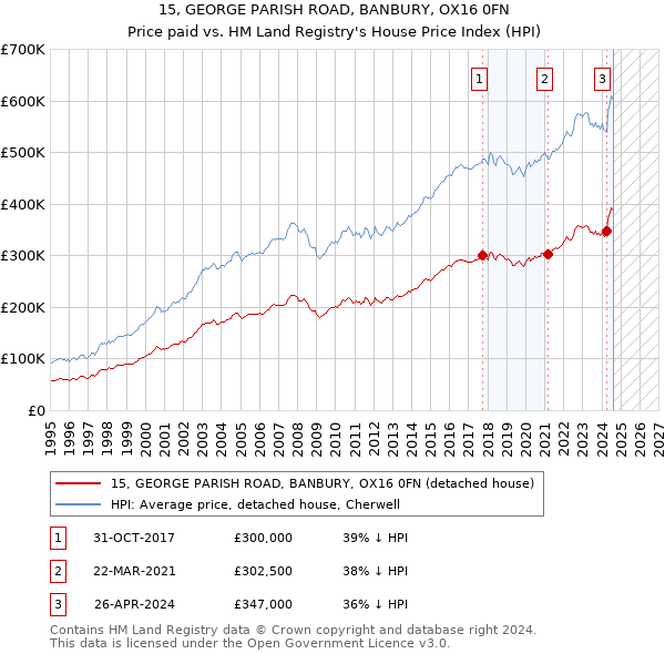 15, GEORGE PARISH ROAD, BANBURY, OX16 0FN: Price paid vs HM Land Registry's House Price Index