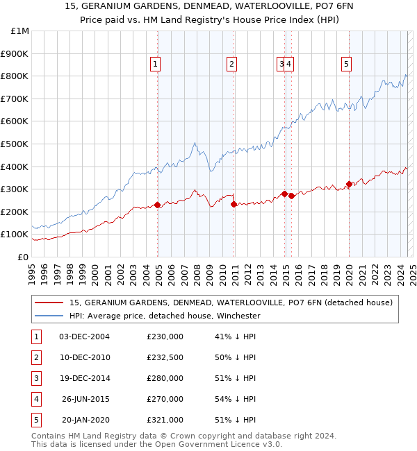 15, GERANIUM GARDENS, DENMEAD, WATERLOOVILLE, PO7 6FN: Price paid vs HM Land Registry's House Price Index