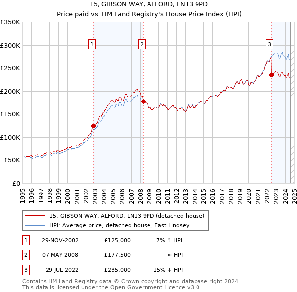 15, GIBSON WAY, ALFORD, LN13 9PD: Price paid vs HM Land Registry's House Price Index