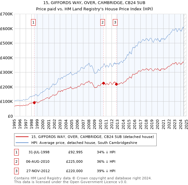 15, GIFFORDS WAY, OVER, CAMBRIDGE, CB24 5UB: Price paid vs HM Land Registry's House Price Index