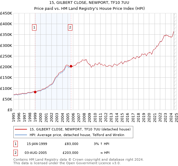 15, GILBERT CLOSE, NEWPORT, TF10 7UU: Price paid vs HM Land Registry's House Price Index