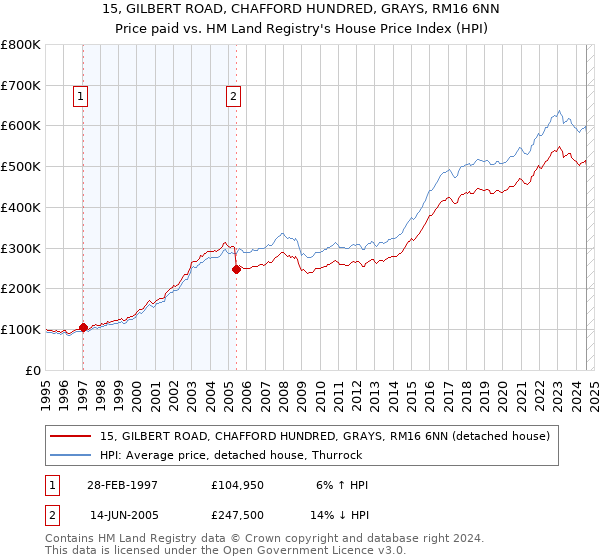 15, GILBERT ROAD, CHAFFORD HUNDRED, GRAYS, RM16 6NN: Price paid vs HM Land Registry's House Price Index