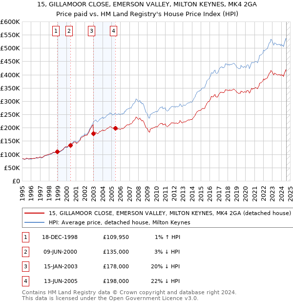 15, GILLAMOOR CLOSE, EMERSON VALLEY, MILTON KEYNES, MK4 2GA: Price paid vs HM Land Registry's House Price Index