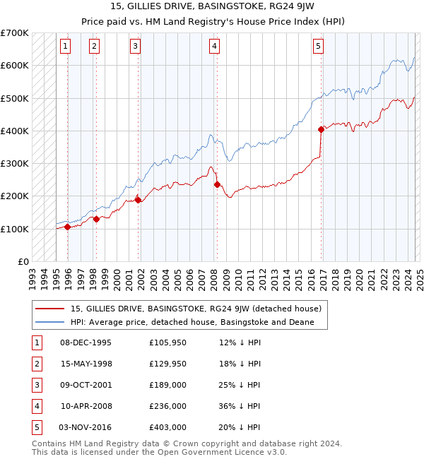 15, GILLIES DRIVE, BASINGSTOKE, RG24 9JW: Price paid vs HM Land Registry's House Price Index