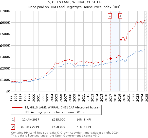 15, GILLS LANE, WIRRAL, CH61 1AF: Price paid vs HM Land Registry's House Price Index