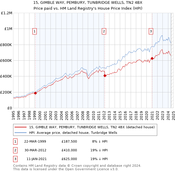 15, GIMBLE WAY, PEMBURY, TUNBRIDGE WELLS, TN2 4BX: Price paid vs HM Land Registry's House Price Index