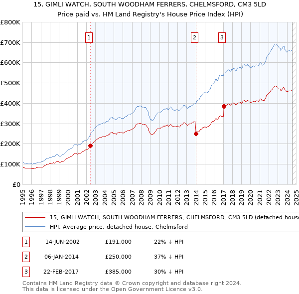 15, GIMLI WATCH, SOUTH WOODHAM FERRERS, CHELMSFORD, CM3 5LD: Price paid vs HM Land Registry's House Price Index