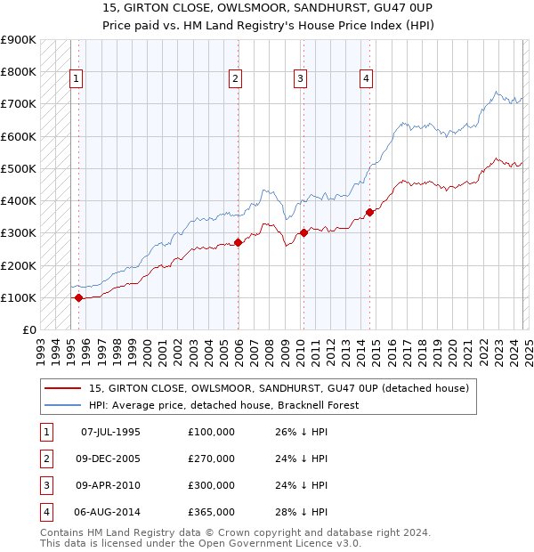 15, GIRTON CLOSE, OWLSMOOR, SANDHURST, GU47 0UP: Price paid vs HM Land Registry's House Price Index