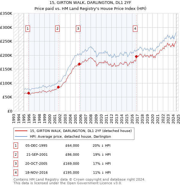 15, GIRTON WALK, DARLINGTON, DL1 2YF: Price paid vs HM Land Registry's House Price Index