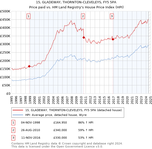 15, GLADEWAY, THORNTON-CLEVELEYS, FY5 5PA: Price paid vs HM Land Registry's House Price Index