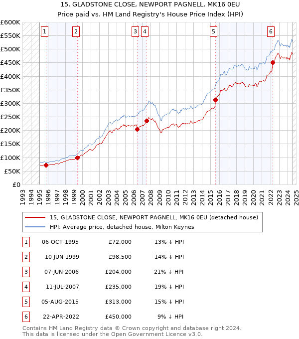 15, GLADSTONE CLOSE, NEWPORT PAGNELL, MK16 0EU: Price paid vs HM Land Registry's House Price Index