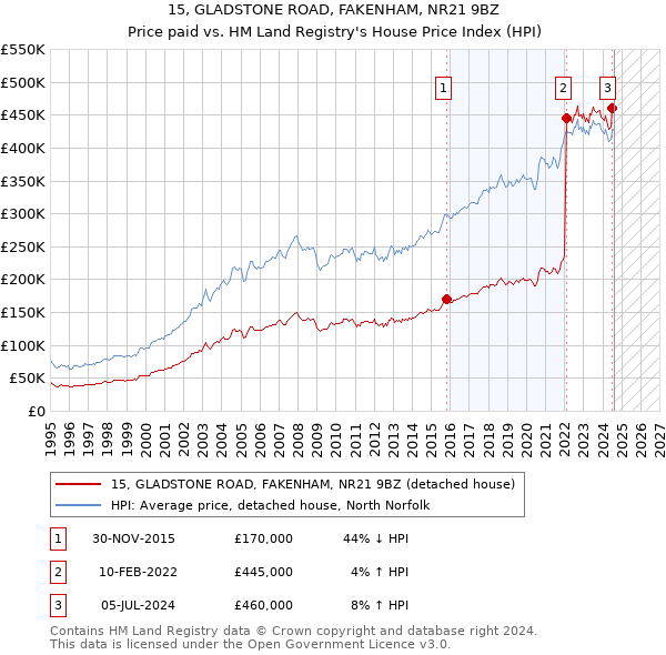 15, GLADSTONE ROAD, FAKENHAM, NR21 9BZ: Price paid vs HM Land Registry's House Price Index