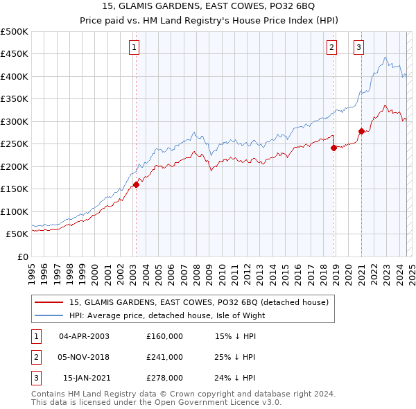 15, GLAMIS GARDENS, EAST COWES, PO32 6BQ: Price paid vs HM Land Registry's House Price Index