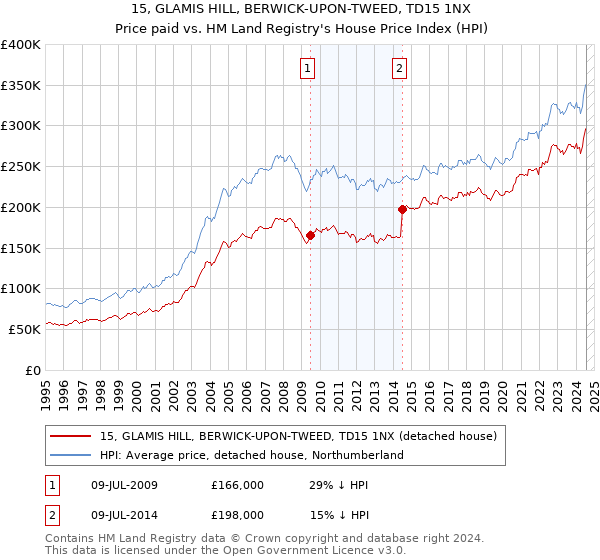 15, GLAMIS HILL, BERWICK-UPON-TWEED, TD15 1NX: Price paid vs HM Land Registry's House Price Index