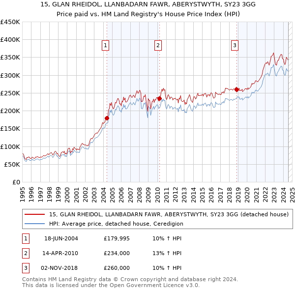 15, GLAN RHEIDOL, LLANBADARN FAWR, ABERYSTWYTH, SY23 3GG: Price paid vs HM Land Registry's House Price Index