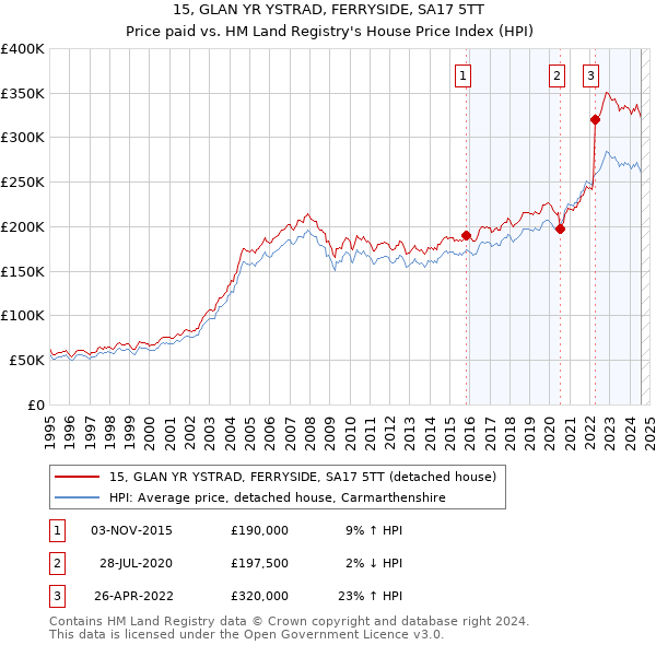 15, GLAN YR YSTRAD, FERRYSIDE, SA17 5TT: Price paid vs HM Land Registry's House Price Index