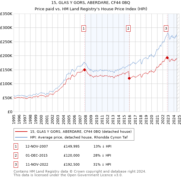 15, GLAS Y GORS, ABERDARE, CF44 0BQ: Price paid vs HM Land Registry's House Price Index