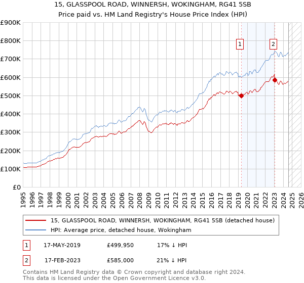 15, GLASSPOOL ROAD, WINNERSH, WOKINGHAM, RG41 5SB: Price paid vs HM Land Registry's House Price Index