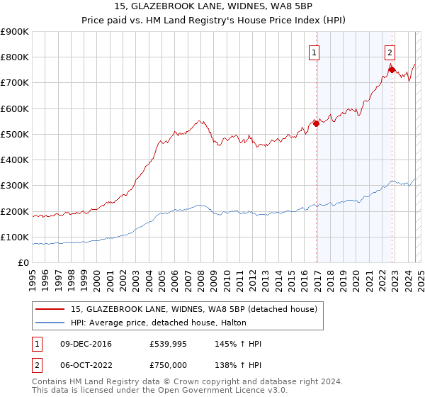 15, GLAZEBROOK LANE, WIDNES, WA8 5BP: Price paid vs HM Land Registry's House Price Index