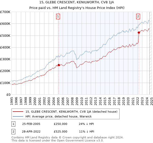 15, GLEBE CRESCENT, KENILWORTH, CV8 1JA: Price paid vs HM Land Registry's House Price Index