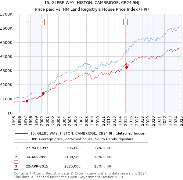 15, GLEBE WAY, HISTON, CAMBRIDGE, CB24 9HJ: Price paid vs HM Land Registry's House Price Index