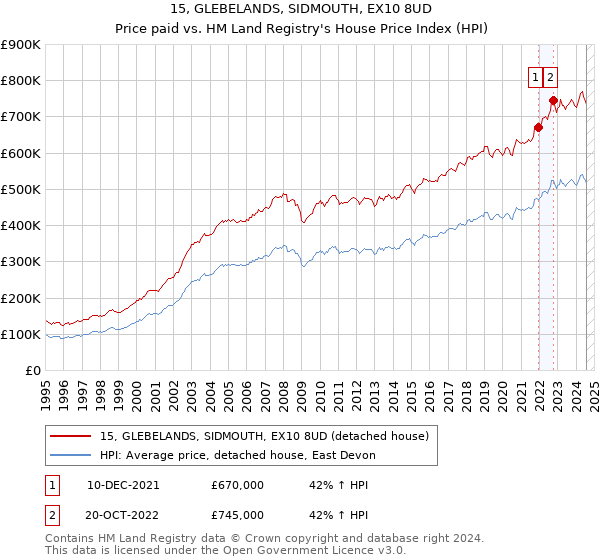 15, GLEBELANDS, SIDMOUTH, EX10 8UD: Price paid vs HM Land Registry's House Price Index