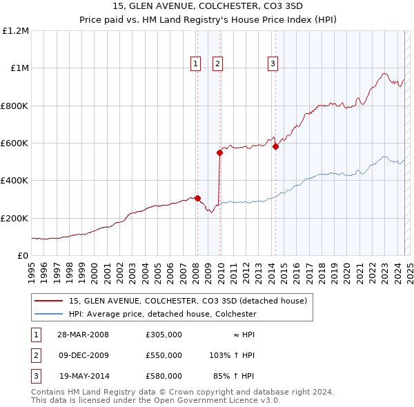 15, GLEN AVENUE, COLCHESTER, CO3 3SD: Price paid vs HM Land Registry's House Price Index