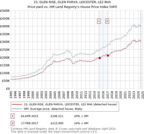 15, GLEN RISE, GLEN PARVA, LEICESTER, LE2 9HA: Price paid vs HM Land Registry's House Price Index