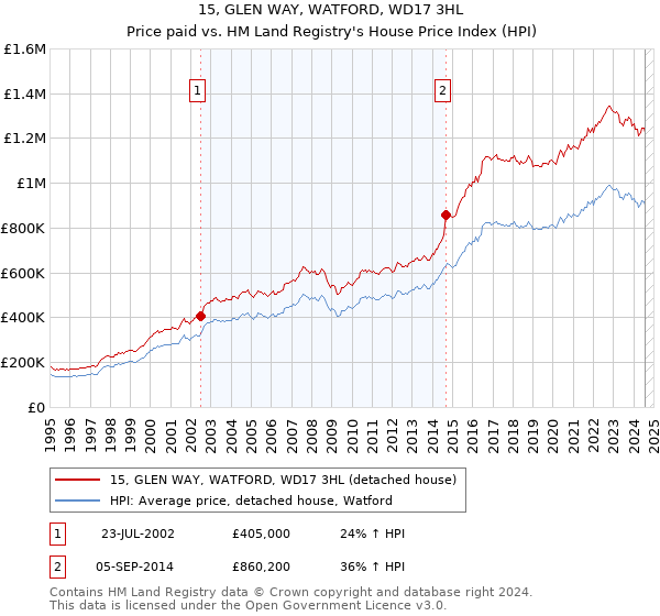 15, GLEN WAY, WATFORD, WD17 3HL: Price paid vs HM Land Registry's House Price Index