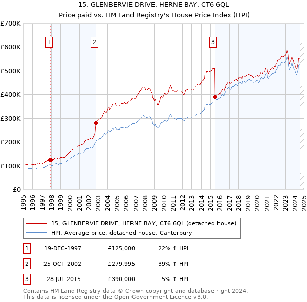 15, GLENBERVIE DRIVE, HERNE BAY, CT6 6QL: Price paid vs HM Land Registry's House Price Index