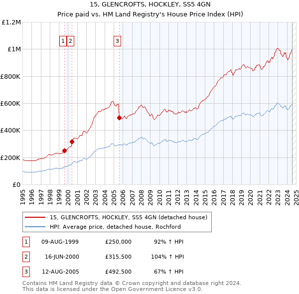 15, GLENCROFTS, HOCKLEY, SS5 4GN: Price paid vs HM Land Registry's House Price Index