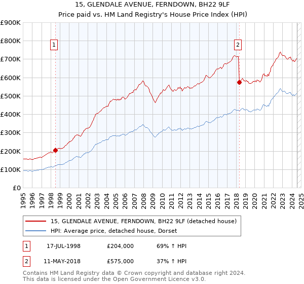 15, GLENDALE AVENUE, FERNDOWN, BH22 9LF: Price paid vs HM Land Registry's House Price Index