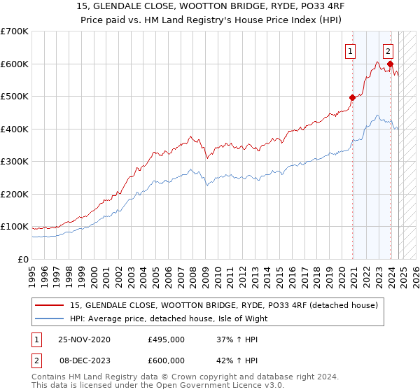 15, GLENDALE CLOSE, WOOTTON BRIDGE, RYDE, PO33 4RF: Price paid vs HM Land Registry's House Price Index