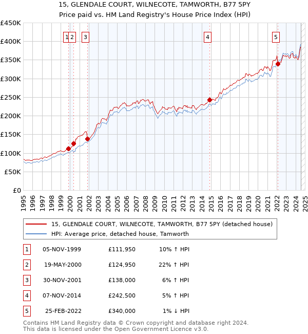 15, GLENDALE COURT, WILNECOTE, TAMWORTH, B77 5PY: Price paid vs HM Land Registry's House Price Index