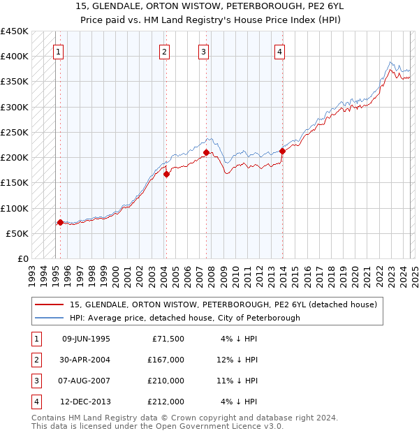 15, GLENDALE, ORTON WISTOW, PETERBOROUGH, PE2 6YL: Price paid vs HM Land Registry's House Price Index