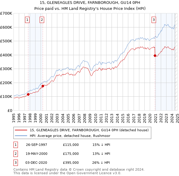 15, GLENEAGLES DRIVE, FARNBOROUGH, GU14 0PH: Price paid vs HM Land Registry's House Price Index