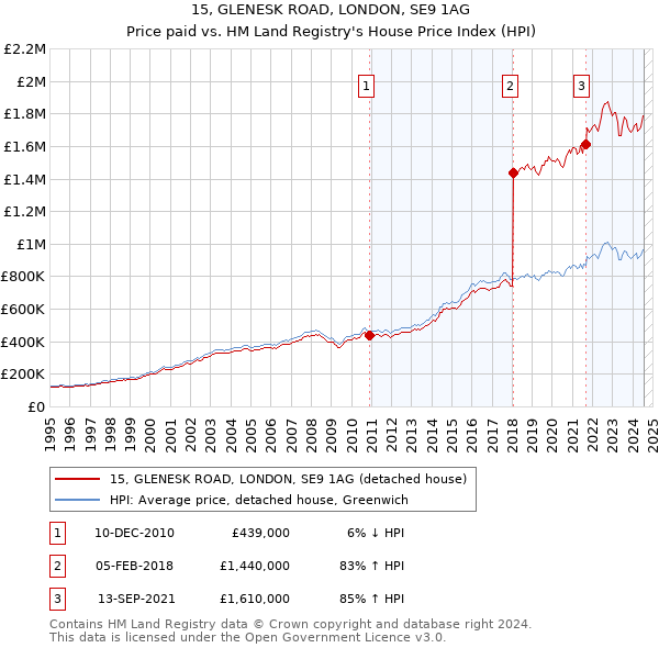 15, GLENESK ROAD, LONDON, SE9 1AG: Price paid vs HM Land Registry's House Price Index