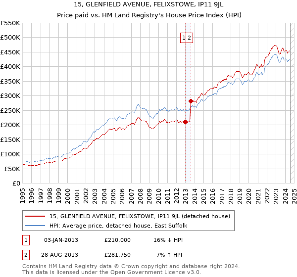 15, GLENFIELD AVENUE, FELIXSTOWE, IP11 9JL: Price paid vs HM Land Registry's House Price Index